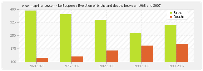 Le Boupère : Evolution of births and deaths between 1968 and 2007